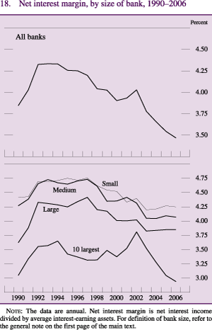 Figure 18: Net interest margin, by size of bank, 1990-2006