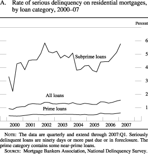 Figure A: Rate of serious delinquency on residential mortgages, by loan category, 2000-07