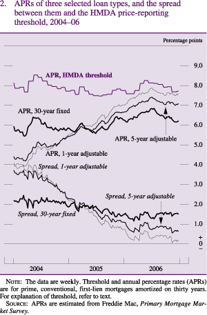 APRs of three selected loan types, and the spread between them and the HMDA price-reporting threshold, 2004-2006