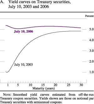 Yield curves on Treasury Securities