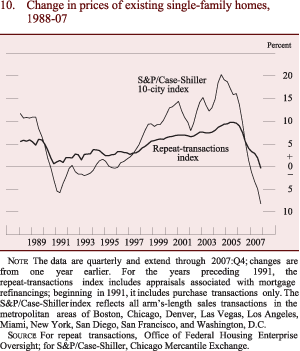 Figure 10: Change in prices of existing single-family homes, 1988-07