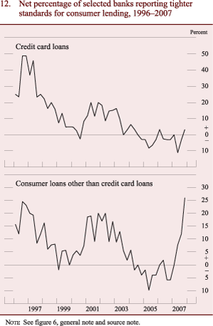 Figure 12: Net percentage of selected banks reporting tighter standards for consumer lending, 1996-2007