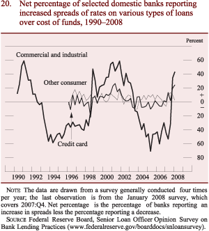 Figure 20: Net percentage of selected domestic banks reporting increased spreads of rates on various types of loans over cost of funds, 1990-2008