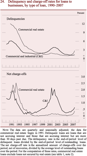 Figure 24: Delinquency and charge-off rates for loans to businesses, by type of loan, 1990-2007