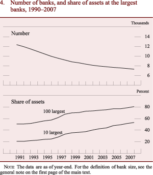 Figure 4: Number of banks, and share of assets at the largest banks, 1990-2007