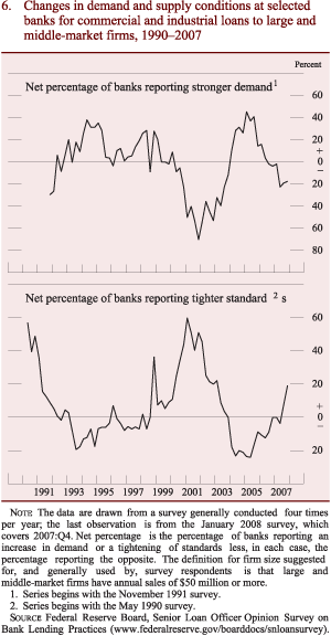 Figure 6: Changes in demand and supply conditions at selected banks for commercial and industrial loans to large and middle-market firms, 1990-2007