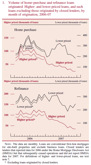 Figure 1. Volume of home-purchase and refinance loans originated: Higher- and lower-priced loans, and such loans excluding those originated by closed lenders, by month of origination, 2006-07