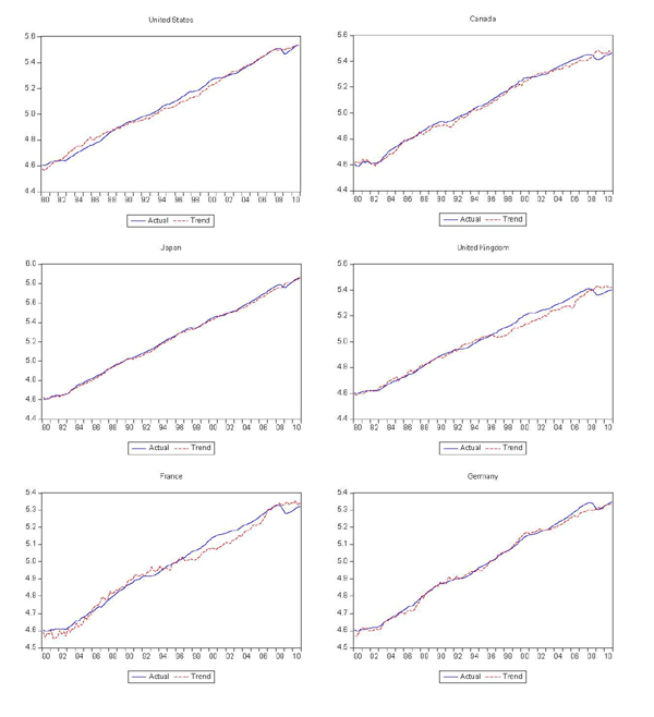 Figure 2: This figure has 6 panels (United States, Canada, Japan, United Kingdom, France, and Germany) and shows the decomposition produces reasonable measures of permanent trading partner income for most cases, although there are several that clearly do not fit very well.