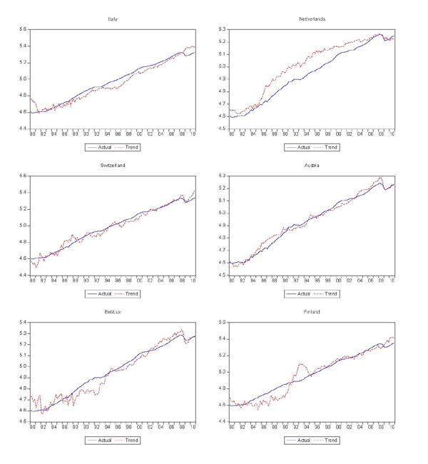 Figure 2: This figure has 6 panels (Italy, Netherlands, Switzerland, Austria, Bel/Lux, and Finland) and shows the decomposition produces reasonable measures of permanent trading partner income for most cases, although there are several that clearly do not fit very well.