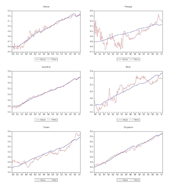 Figure 2: This figure has 6 panels (Greece, Portugal, Argentina, Brazil, Taiwan, and Singapore) and shows the decomposition produces reasonable measures of permanent trading partner income for most cases, although there are several that clearly do not fit very well.