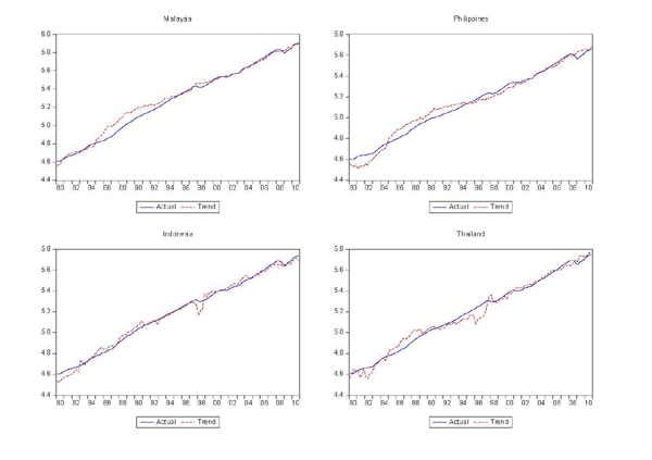 Figure 2: This figure has 4 panels (Malaysia, Phillippines, Indonesia, and Thailand) and shows the decomposition produces reasonable measures of permanent trading partner income for most cases, although there are several that clearly do not fit very well.