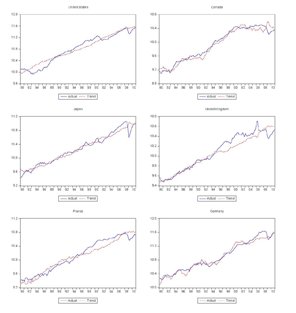 Figure 3: This figure has 6 panels (United States, Canada, Japan, United Kingdom, France, and Germany) and depicts measures of actual and trend exports.