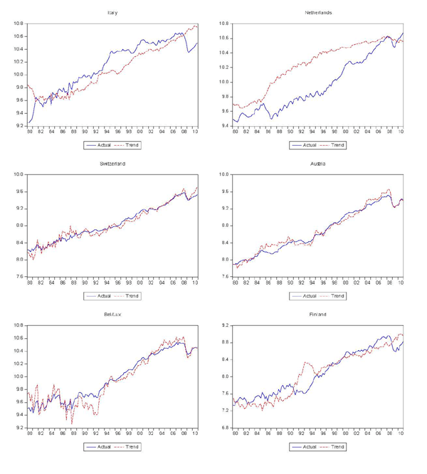 Figure 3: This figure has 6 panels (Italy, Netherlands, Switzerland, Austria, Bel/Lux, and Finland) and depicts measures of actual and trend exports.