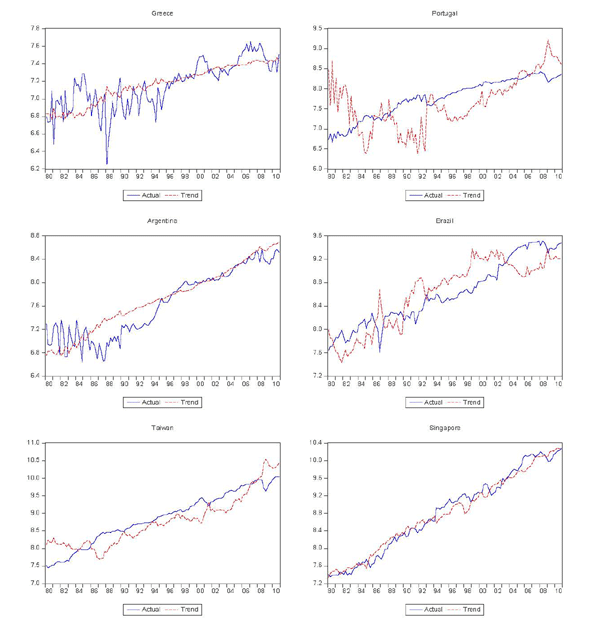 Figure 3: This figure has 6 panels (Greece, Portugal, Argentina, Brazil, Taiwan, and Singapore) and depicts measures of actual and trend exports.