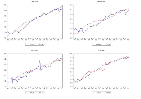 Figure 3: This figure has 4 panels (Malaysia, Phillippines, Indonesia, and Thailand) and depicts measures of actual and trend exports.