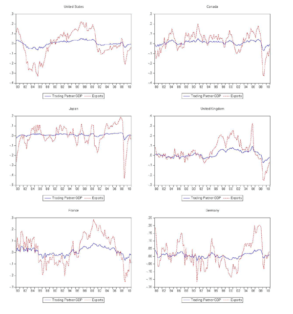 Figure 4 has 6 panels (United States, Canada, Japan, United Kingdom, France, and Germany) and shows the cyclical components of trading partner GDP and exports, again illustrating the much greater cyclicality of exports.