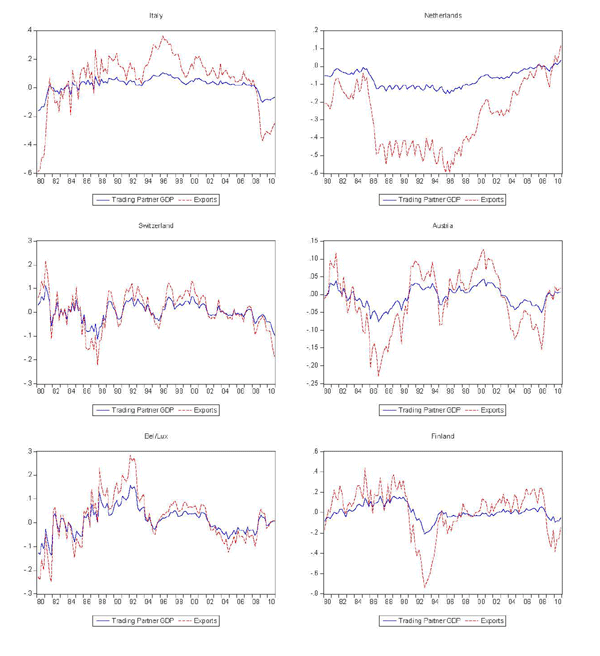 Figure 4 has 6 panels (Italy, Netherlands, Switzerland, Austria, Bel/Lux, and Finland) and shows the cyclical components of trading partner GDP and exports, again illustrating the much greater cyclicality of exports.