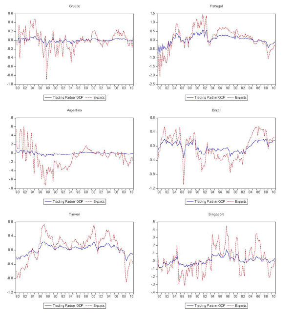 Figure 4 has 6 panels (Greece, Portugal, Argentina, Brazil, Taiwan, Singapore) and shows the cyclical components of trading partner GDP and exports, again illustrating the much greater cyclicality of exports.