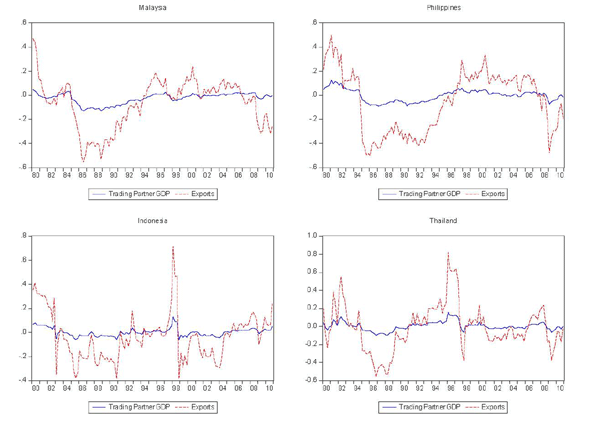 Figure 4 has 4 panels (Malaysia, Phillippines, Indonesia, and Thailand) and shows the cyclical components of trading partner GDP and exports, again illustrating the much greater cyclicality of exports.