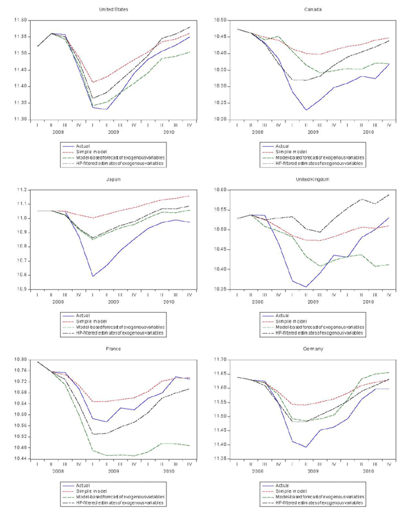 Figure 5 has 6 panels (United States, Canada, Japan, United Kingdom, France, and Germany) and the results are shown in table 4 (root mean squared % errors). Forecasts from the models that distinguish trend and cyclical elasticities are better than forecasts from the simple models for about half of the countries, including the United States, Canada, Japan, and Germany. The aggregate forecast error, shown in the last line of the table, is about half the size for the trend/cyclical elasticity models compared with the simple model.