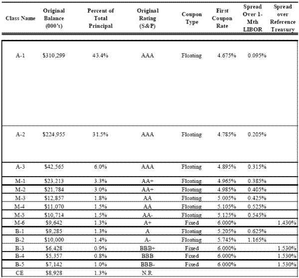 Figure 1. This table presents the structural details of a subprime securitization deal in our sample. The deal, named GSAMP Trust 2006-NC1 was arranged by Goldman Sachs and was issued in February 2006. The total deal principal is $714.2 million, with $8.93 million serving as overcollateralization.  The deal has 15 tranches, each corresponding to a specific bond. One-month LIBOR in February 2006 was 4.58.  The tranche-weighted spread over LIBOR is .258%.