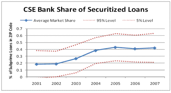 Figure 3. This solid line represents the average share of all securitized subprime loans that are owned by the five CSE banks in each ZIP code of our sample through time, while the dotted lines represent the 95th and 5th percentile.  The average market share of the five CSE banks increased from less than 20 percent in 2001-2002 to over 40 percent during 2005-2007.