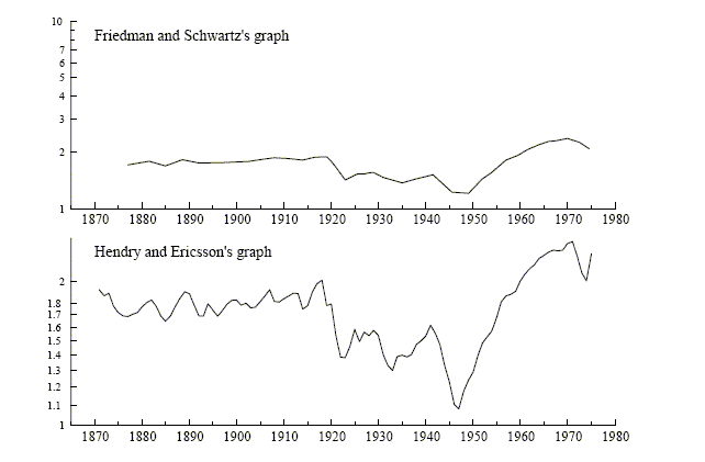 Figure 1 plots UK velocity in two panels, with the x-axis in both panels ranging over 1865-1980.  The first panel, labeled 'Friedman and Schwartz's graph', plots Friedman and Schwartz's phase-average of annual velocity on a graph with the y-axis ranging from 1 to 10.  The second panel, labeled 'Hendry and Ericsson's graph', plots the annual velocity on a graph with the y-axis ranging from 1 to 2.4.  Both graphs are logarithmic.  The text following this figure provides additional description of the data.