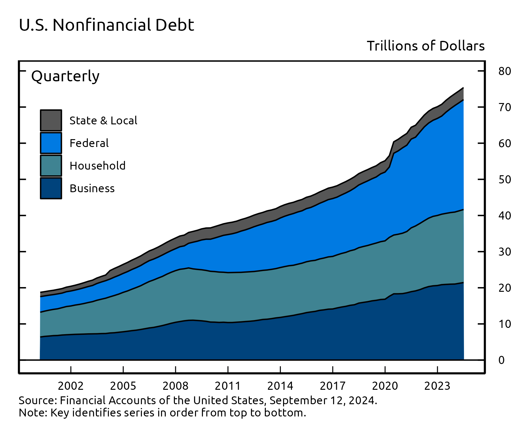 A stacked area chart showing total debt of US nonfinancial sectors over time, with separate areas for component sectors. Time is plotted along the horizontal axis and dollars are plotted on the vertical axis.