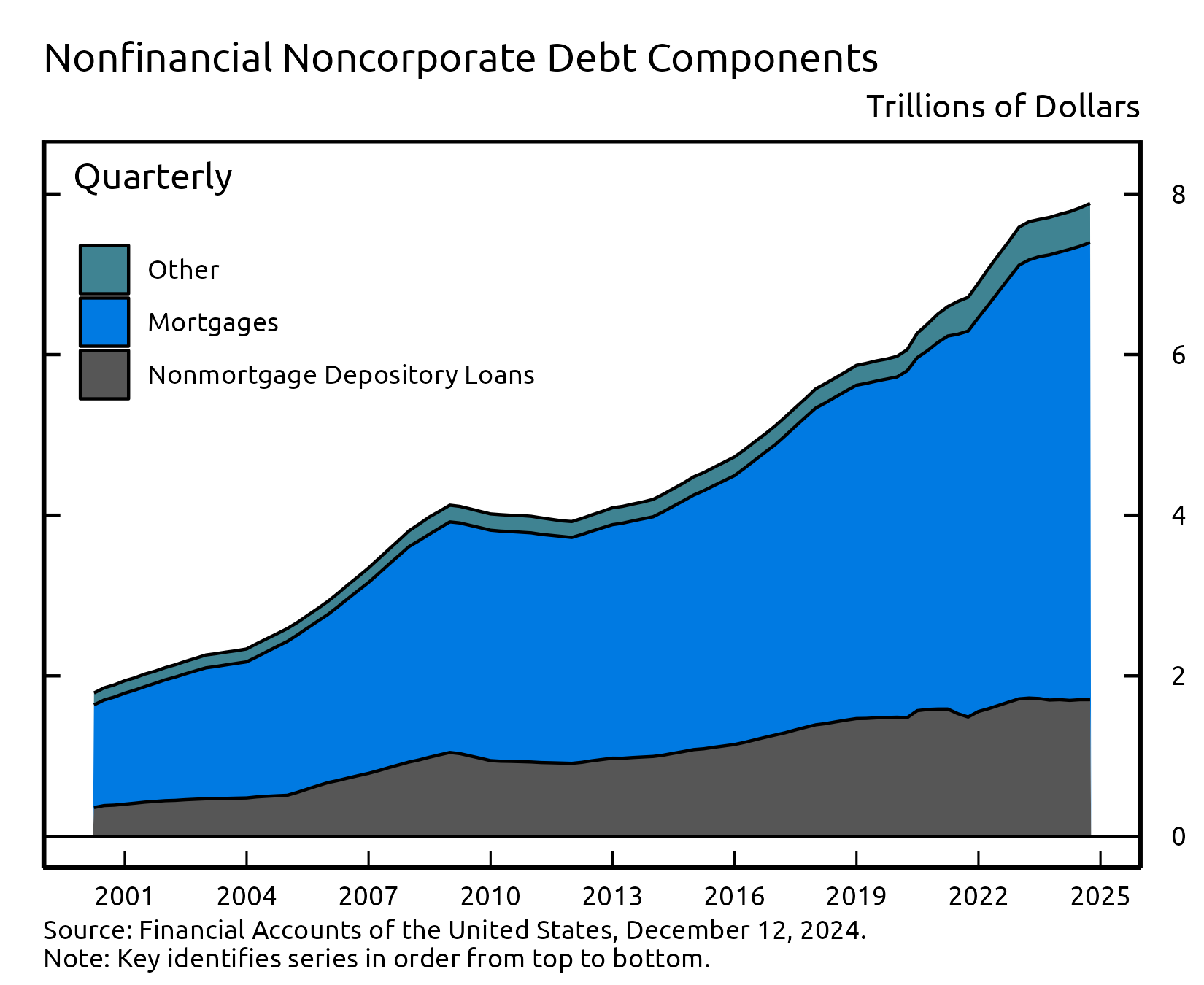 A stacked area chart showing total debt of US nonfinancial sectors as a share of GDP over time, with separate areas for component sectors. Time is plotted along the horizontal axis and dollars are plotted on the vertical axis