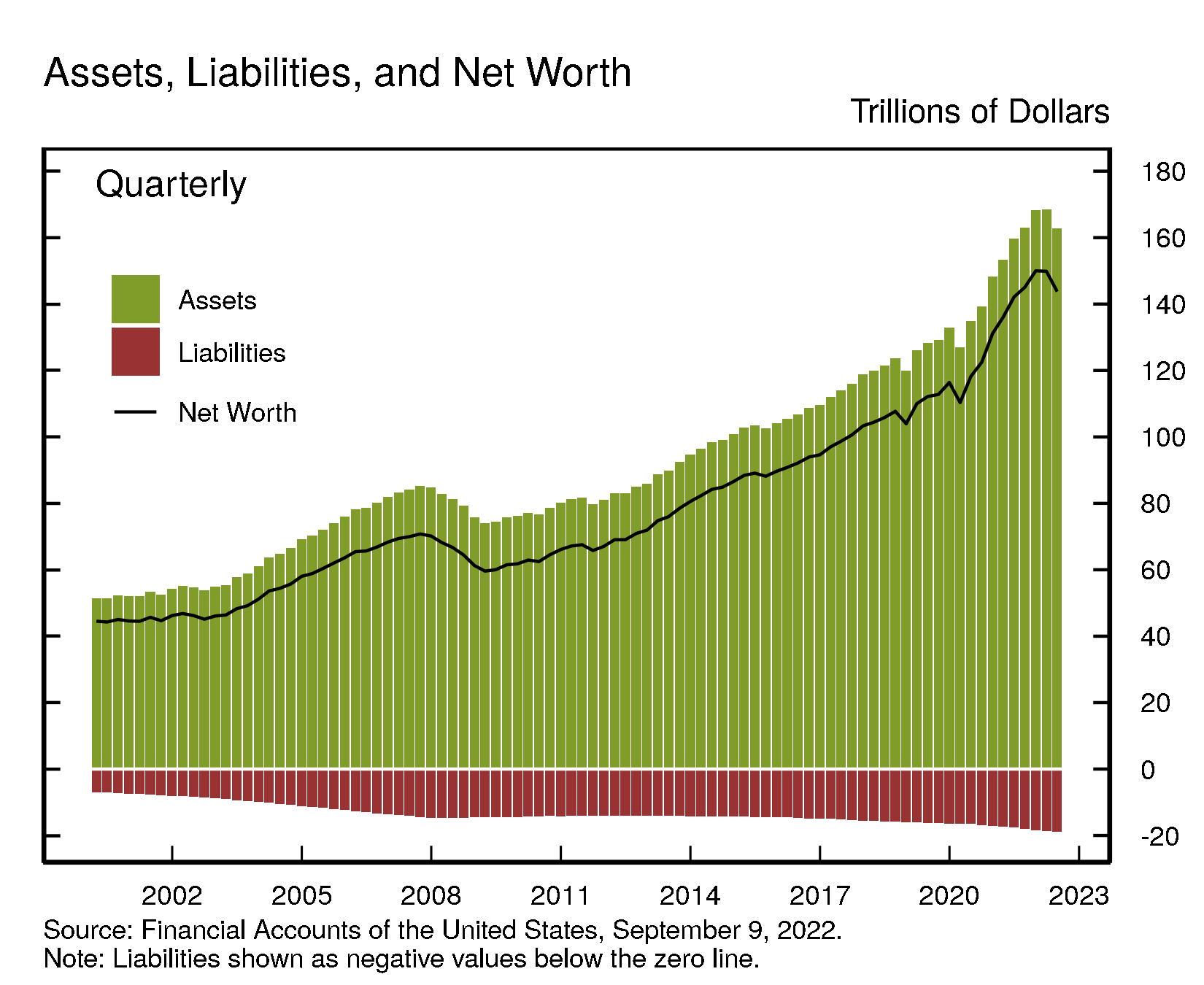 Thirteen million US households have negative net worth. Will they